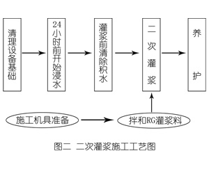 威县灌浆料施工工艺—文字完整版